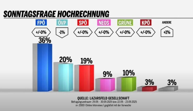 Kanzlerpartei weiter im Sinkflug